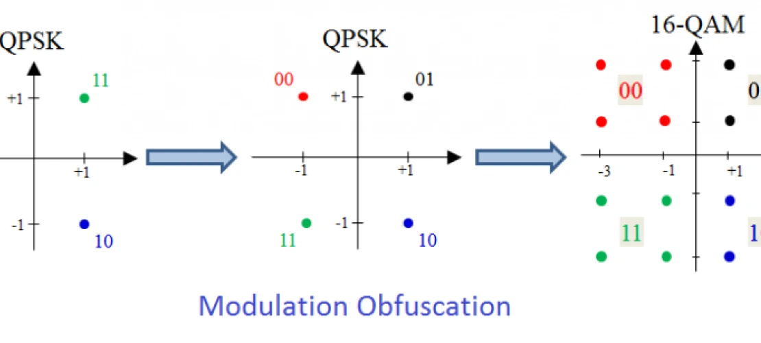 modulation