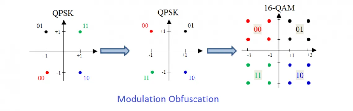 modulation