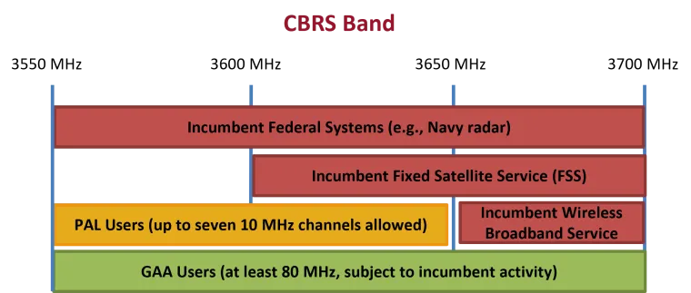 CBRS band